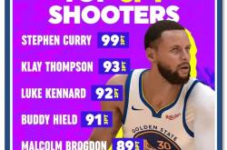 开云官方app入口-独行侠主帅称库里是NBA最佳得分后卫