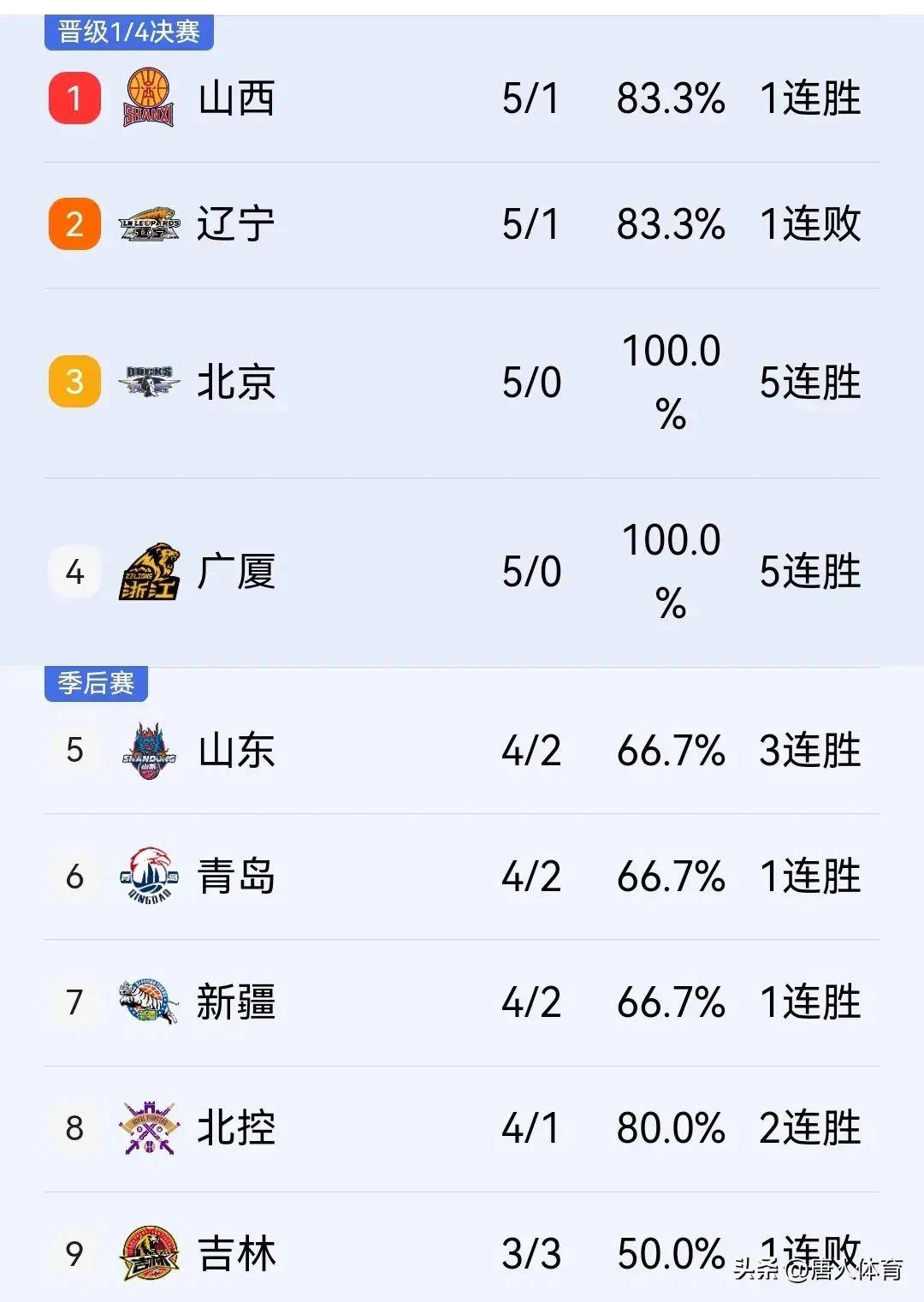北京男篮再胜河北，积分领先
