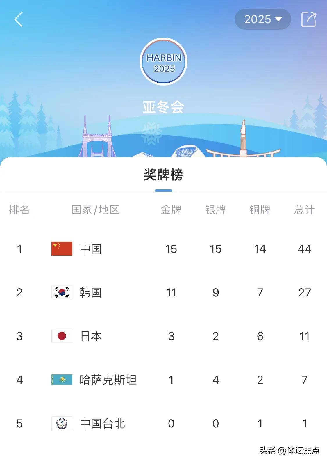 日本短道速滑选手夺下金牌，刷新个人最好成绩