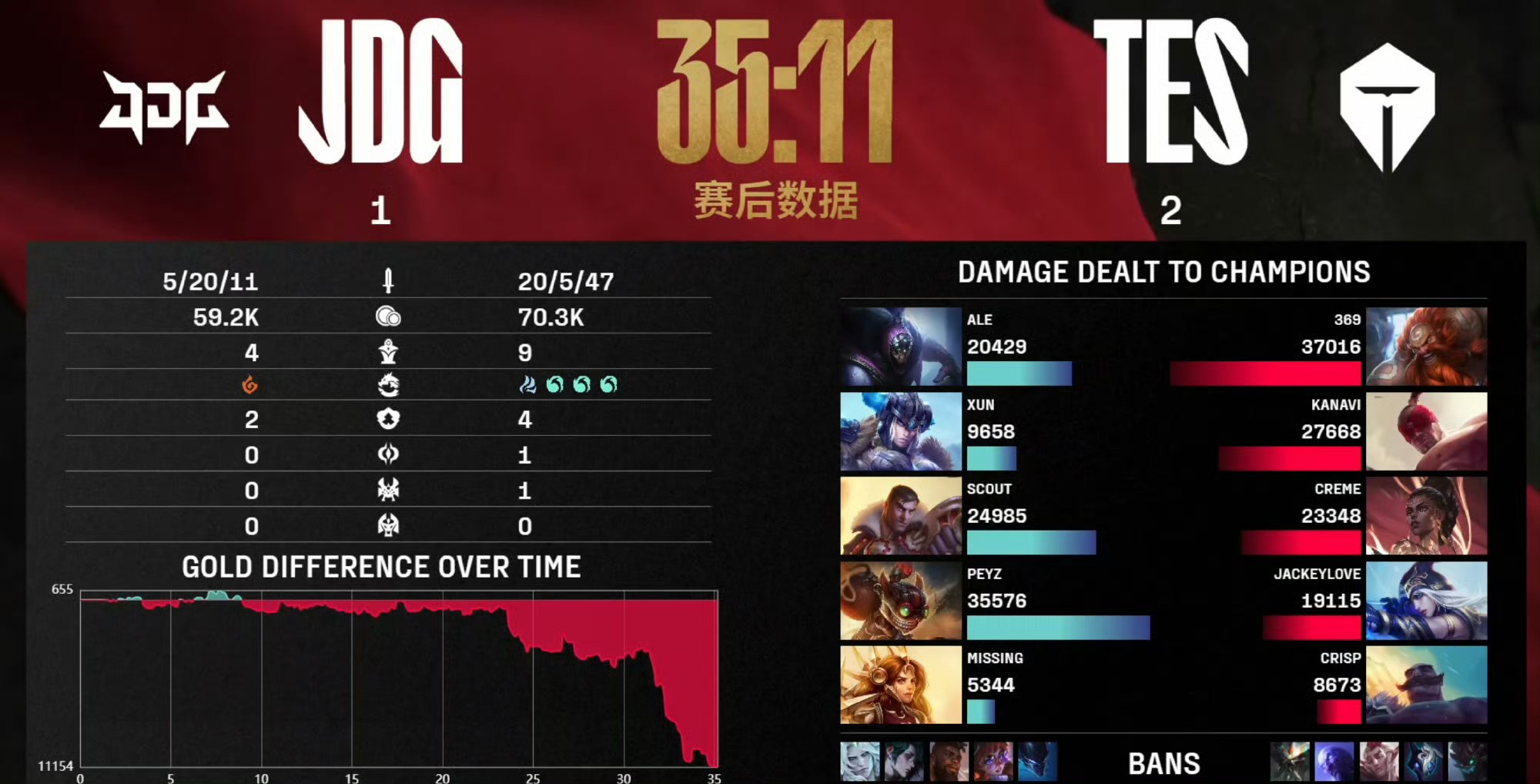 FPX鏖战100T，Scout完成史诗逆转顶尖较量淘汰赛，锁定晋级资格