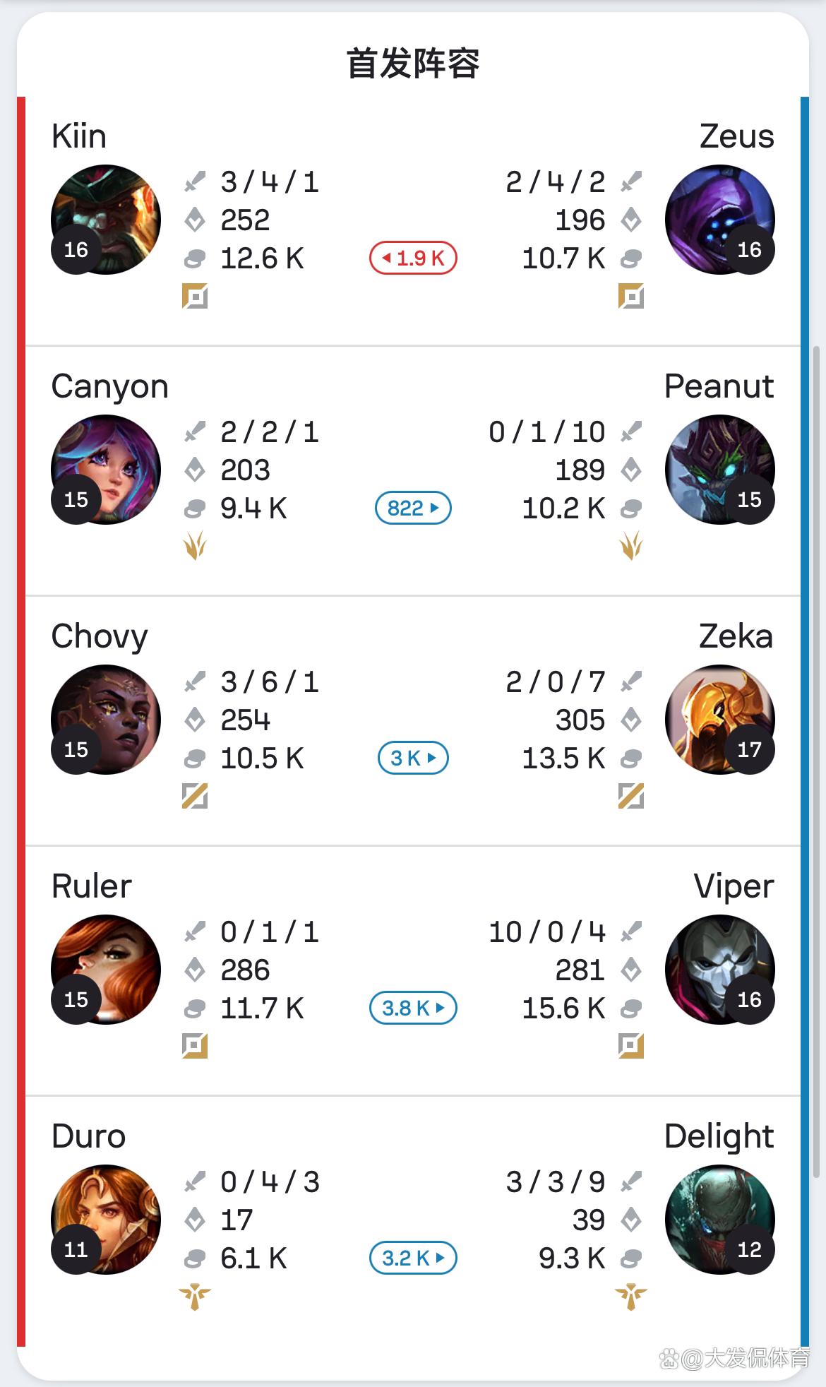 包含HLE险胜FNC，Deft打出惊人五杀峡谷大战入围赛，强势挺进下一轮的词条