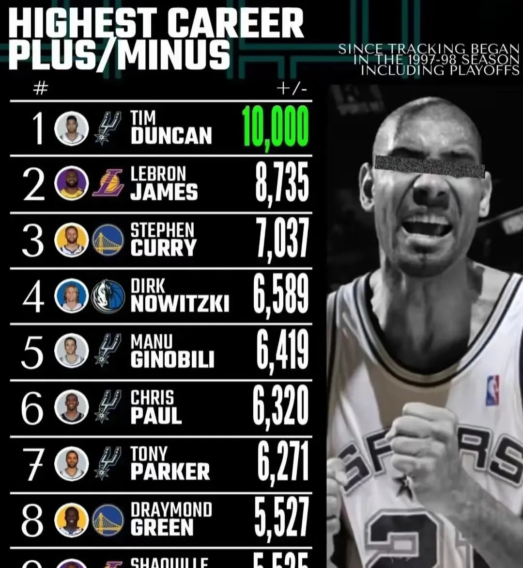 詹皇32分个人得榜首，火箭负温布尔顿砍43分