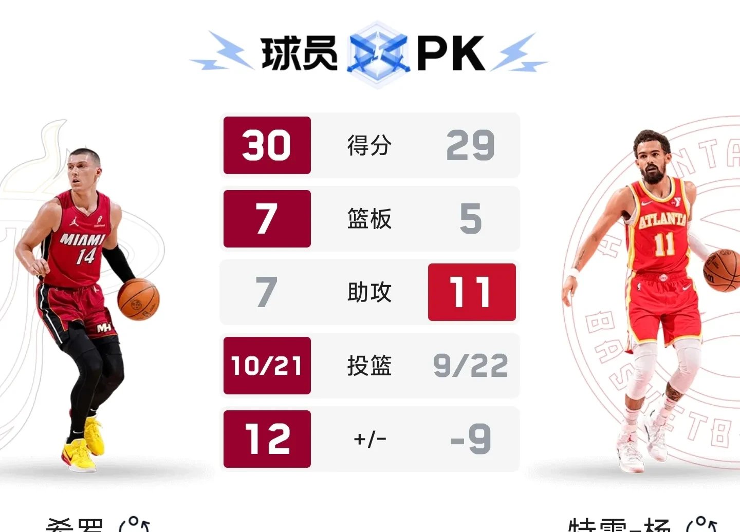 热火队后卫布莱恩取代受伤的帕克，成为首发球员